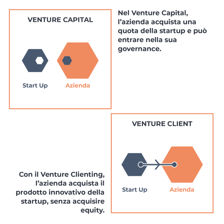 Venture clienting,Startup